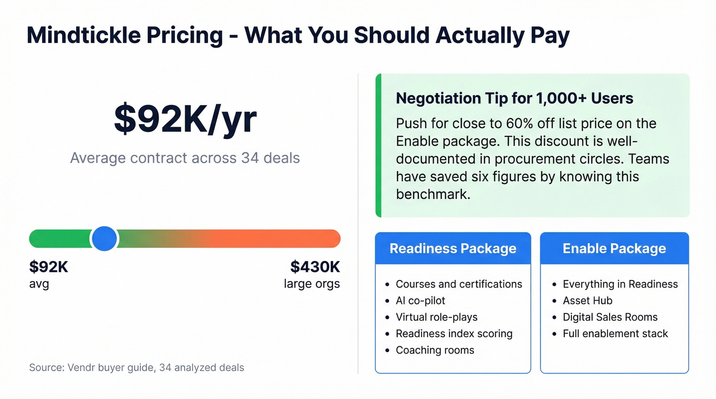 Mindtickle pricing breakdown with discount negotiation benchmarks