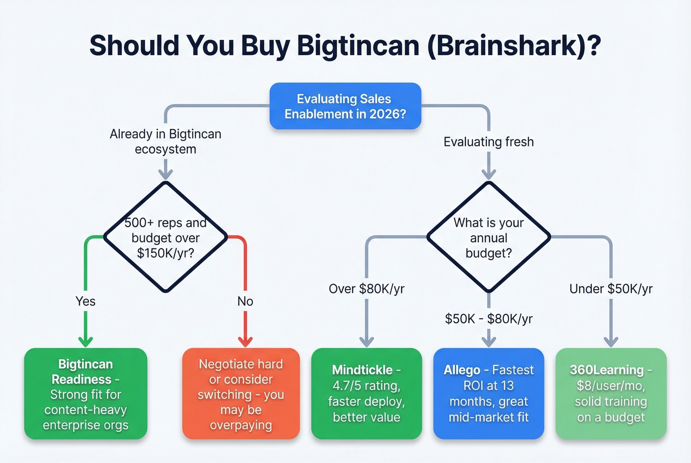 Decision tree for choosing Brainshark or an alternative