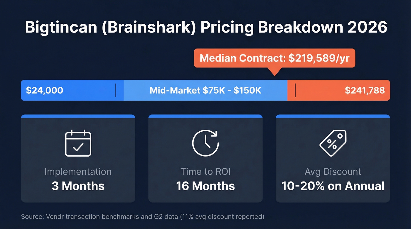 Bigtincan Brainshark pricing range and contract benchmarks