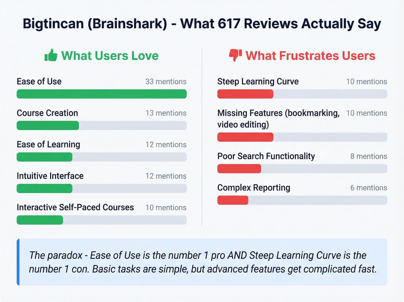 Bigtincan Brainshark pros and cons from 617 reviews