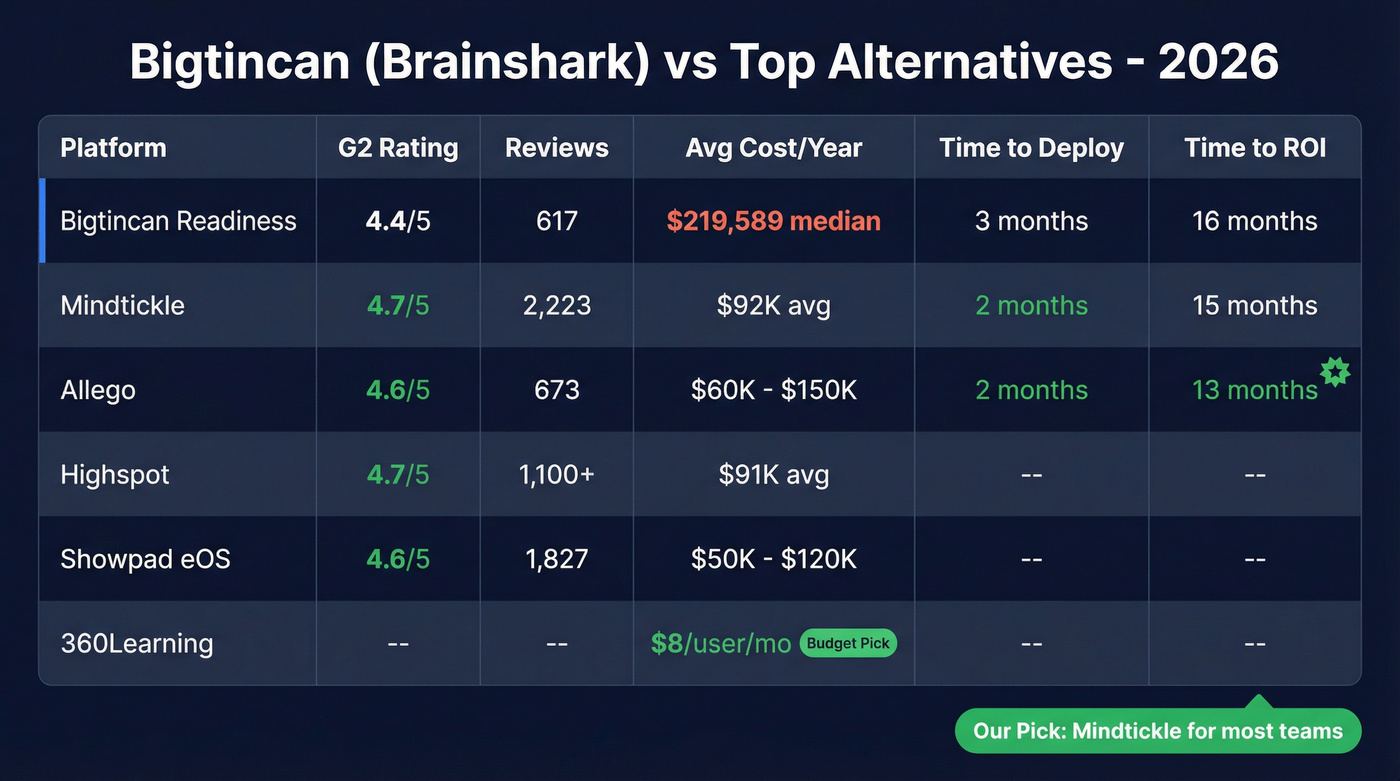 Bigtincan Brainshark vs competitors comparison matrix