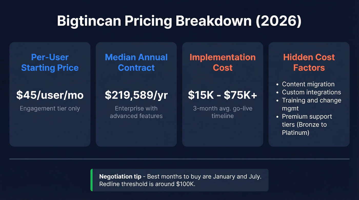 Bigtincan pricing breakdown with cost components