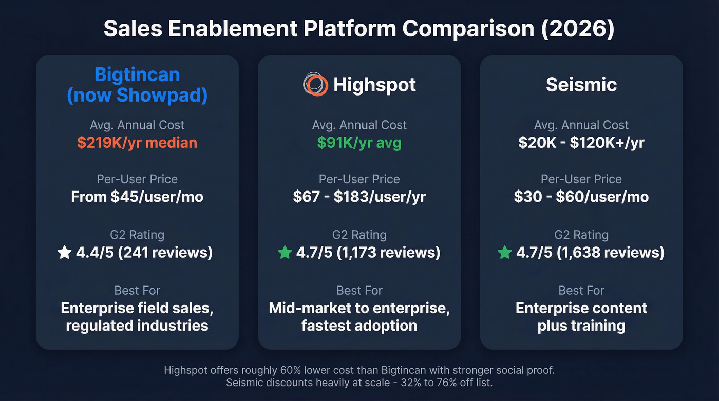 Bigtincan vs Highspot vs Seismic comparison chart