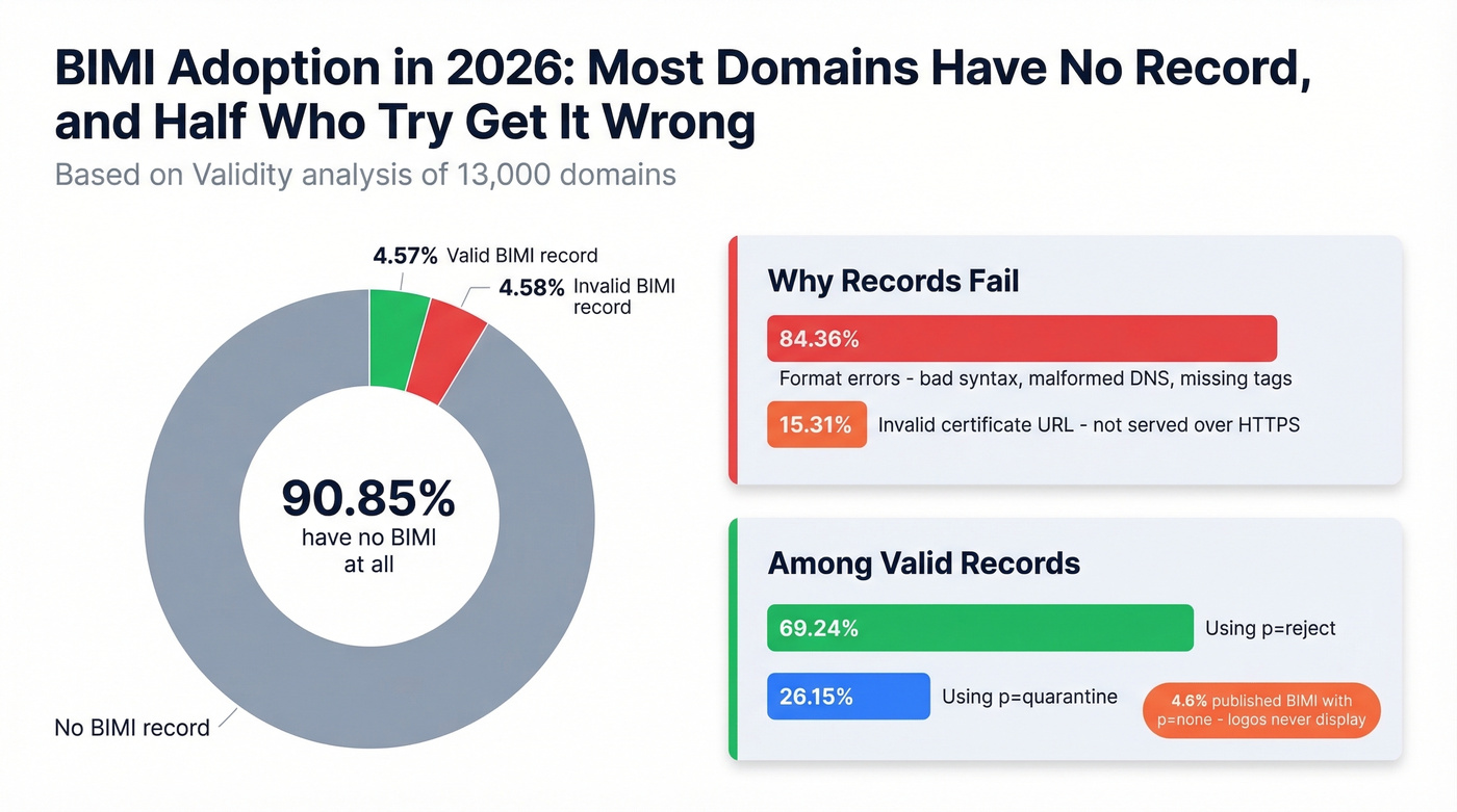 BIMI adoption stats showing 90% have no record and half of attempts fail