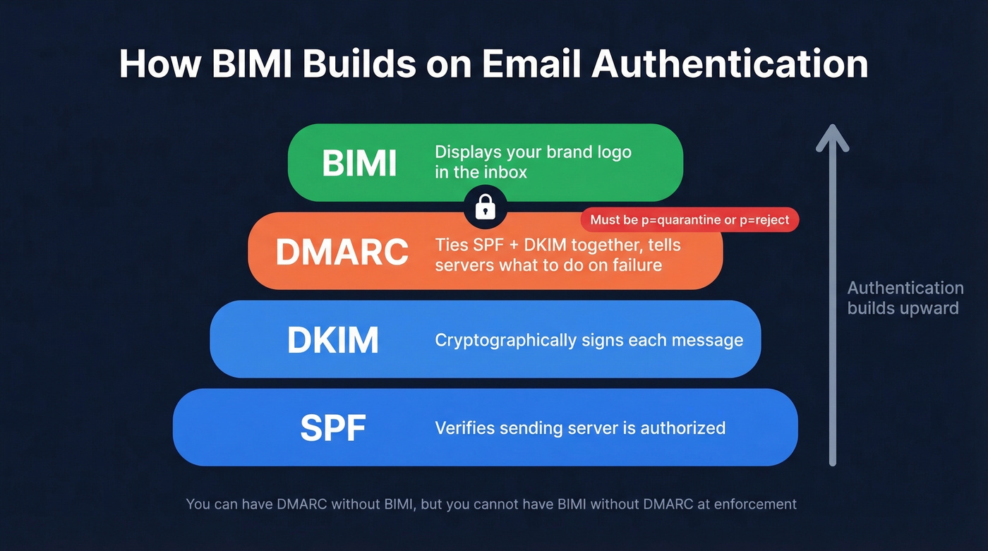 How BIMI sits on top of SPF, DKIM, and DMARC authentication