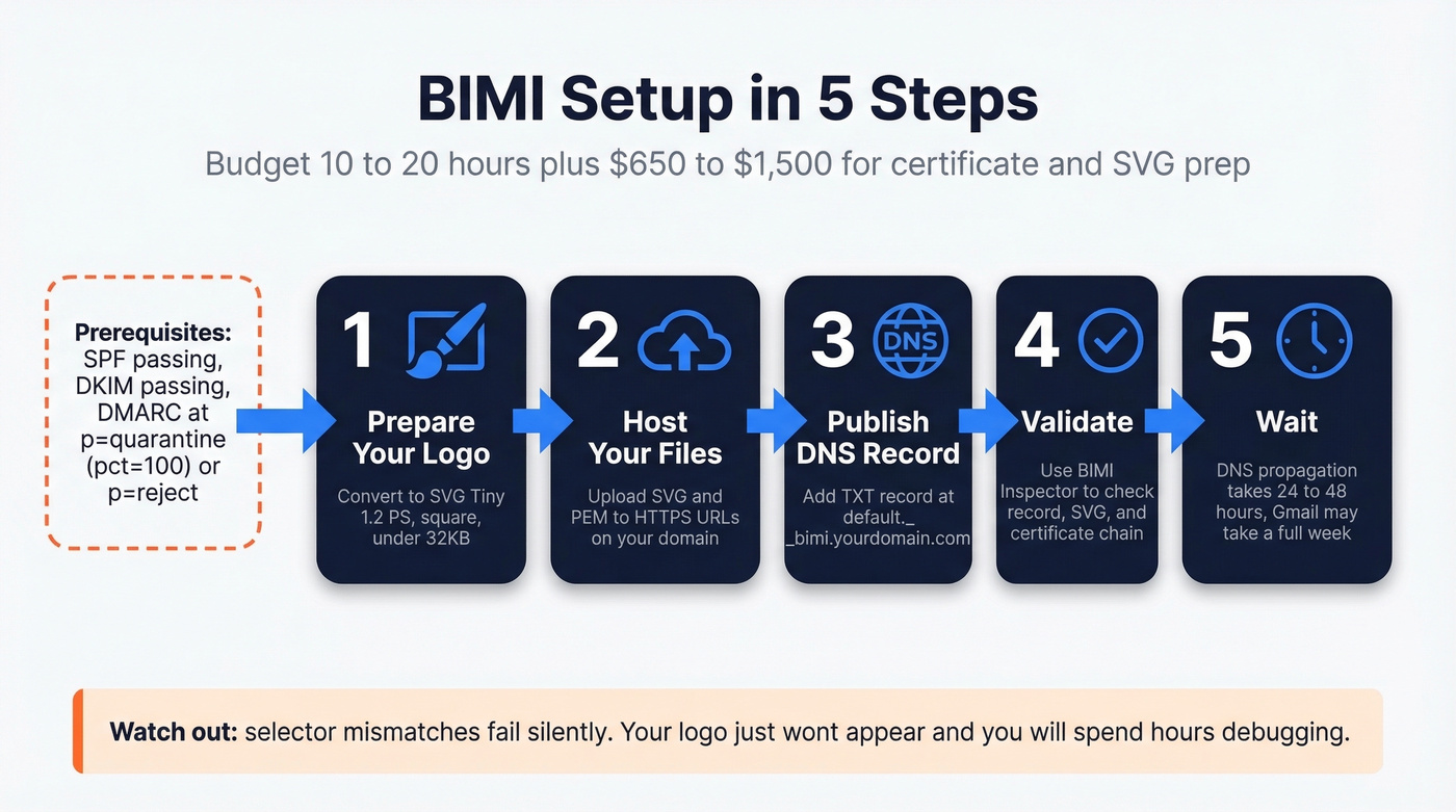 Five-step BIMI setup process flow from prerequisites to validation
