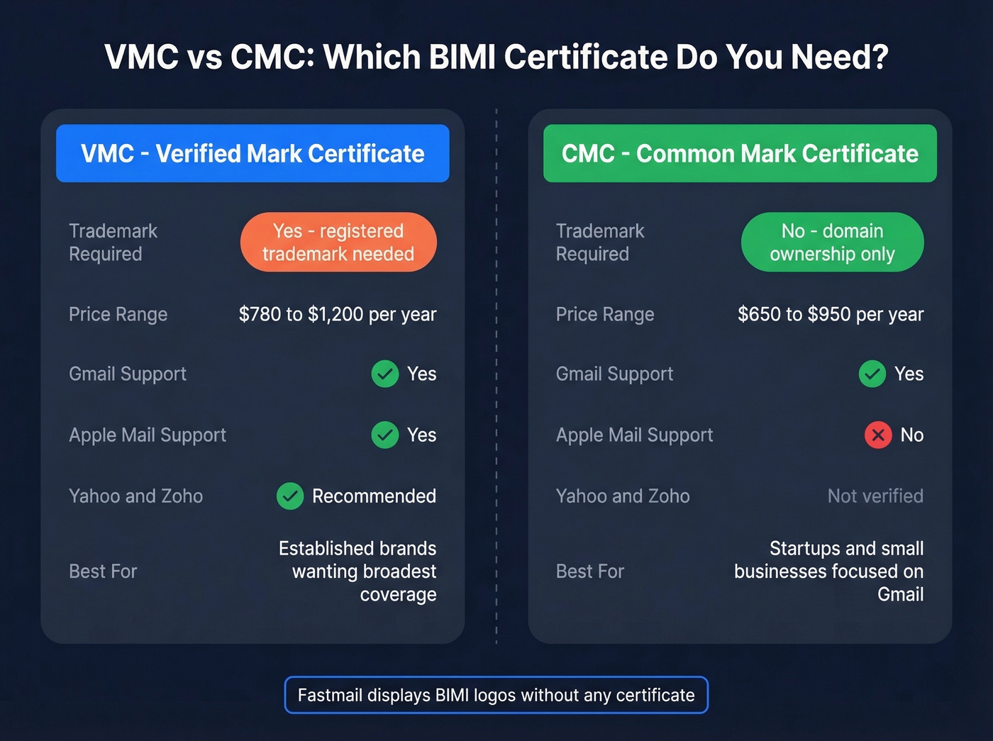 VMC vs CMC certificate comparison for BIMI setup