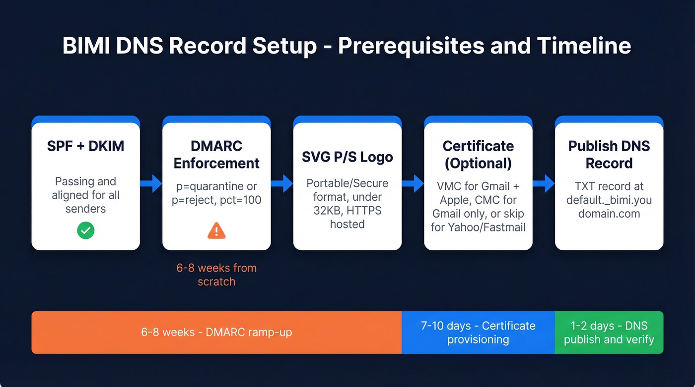 BIMI setup prerequisites checklist and timeline flow