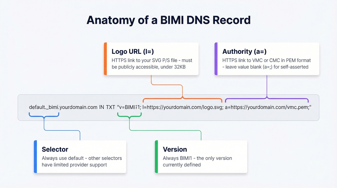 BIMI DNS TXT record anatomy with labeled parts