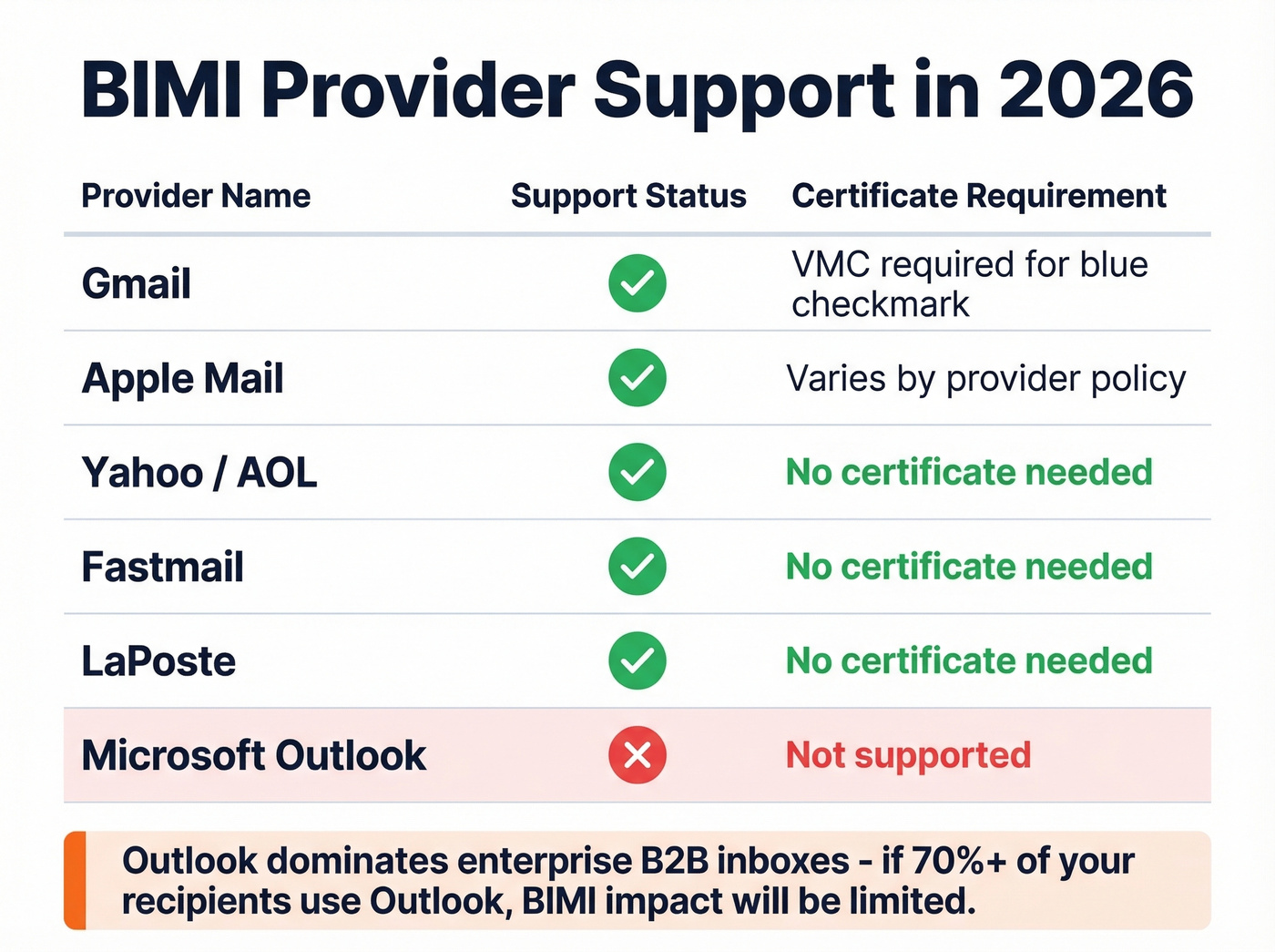 BIMI provider support matrix with certificate requirements