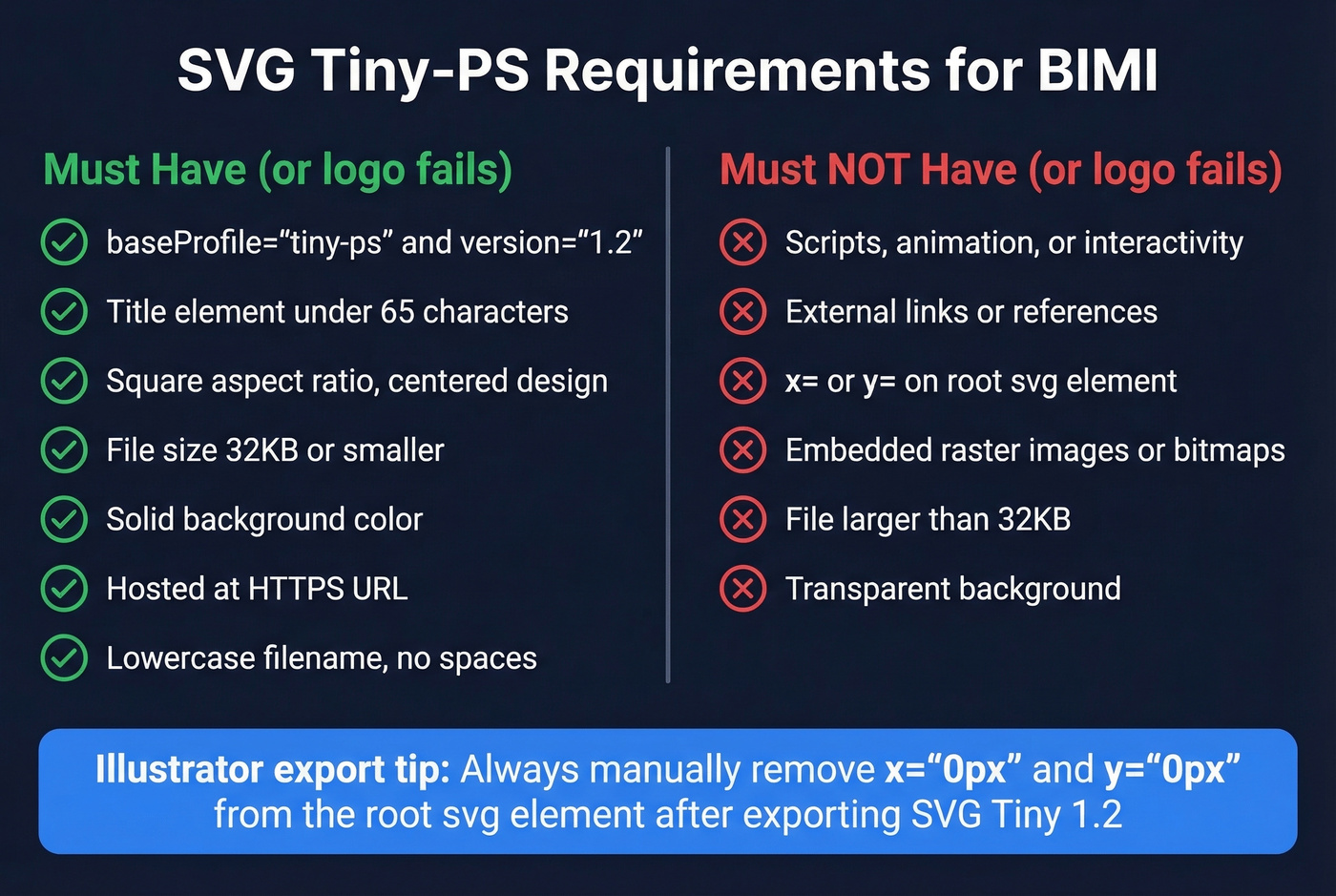 BIMI SVG Tiny-PS requirements checklist with pass and fail examples
