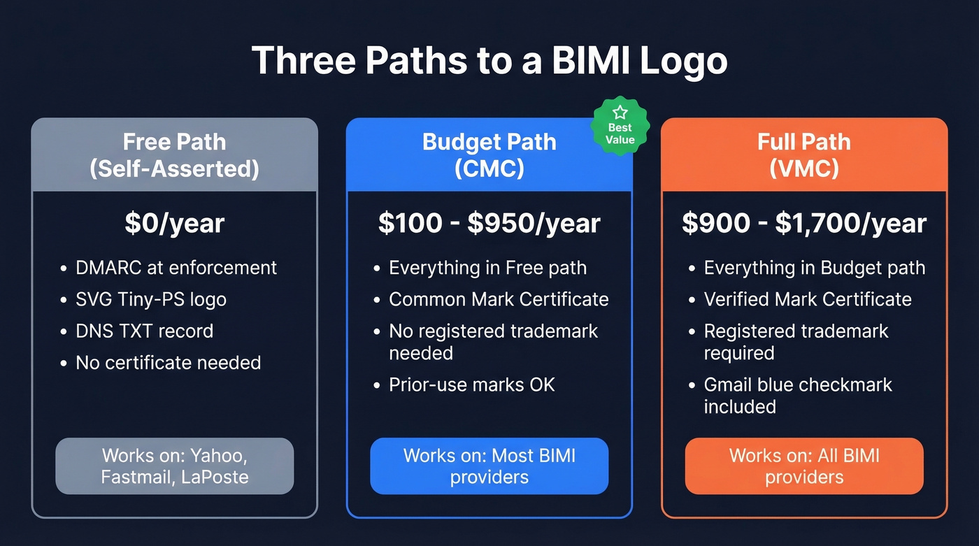 Three BIMI paths compared: free, budget, and full
