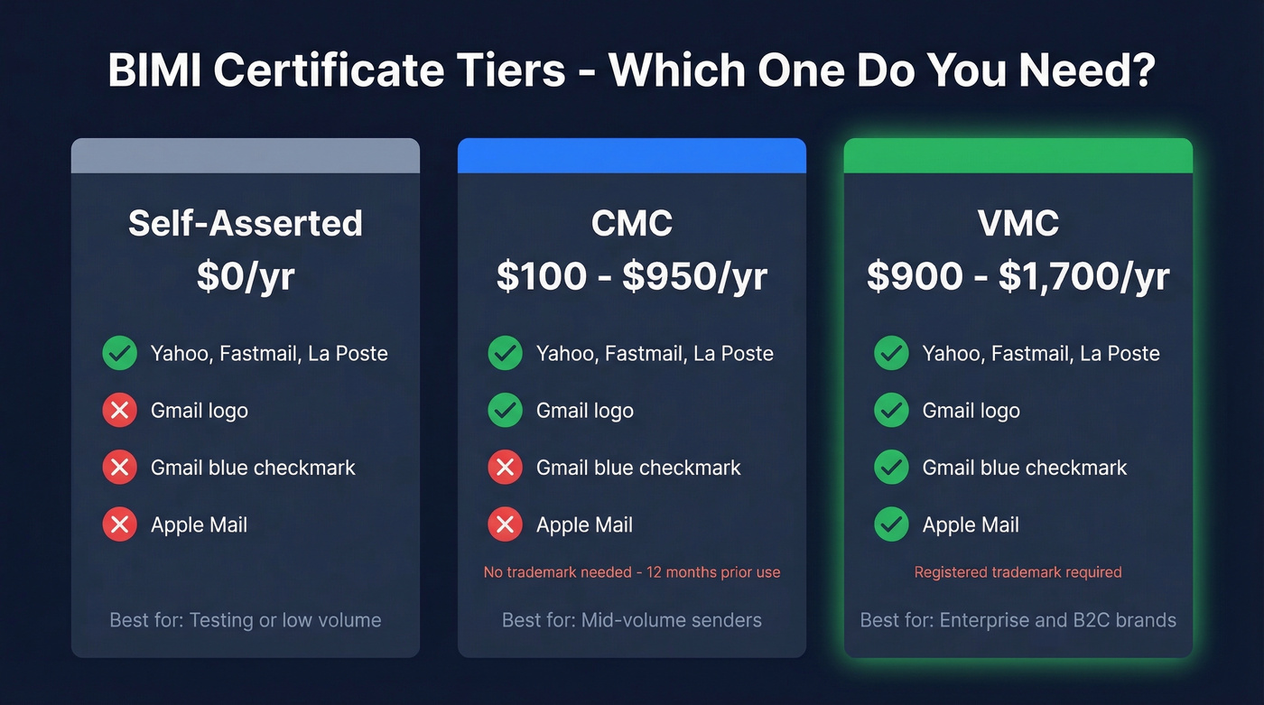 BIMI certificate tiers comparison showing cost features and support