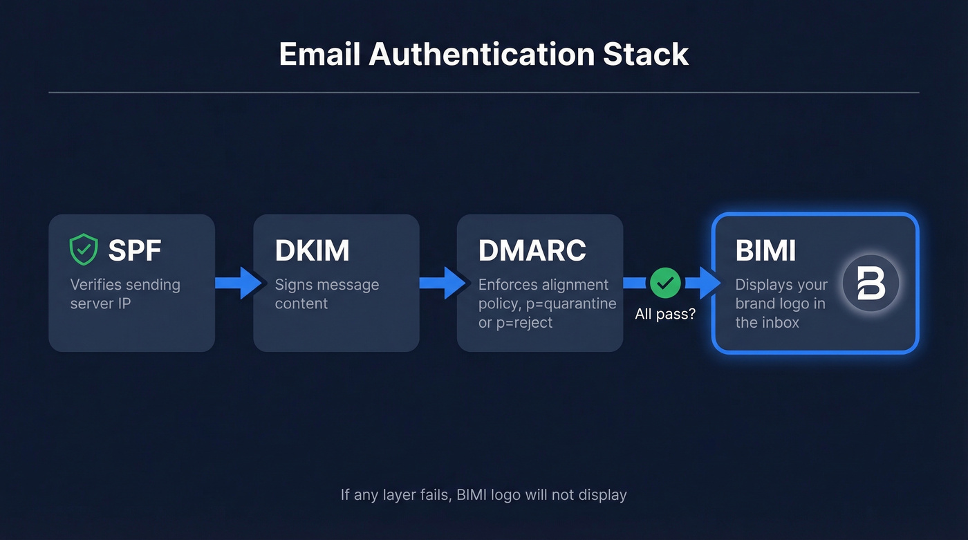 BIMI authentication chain showing SPF DKIM DMARC and BIMI layers