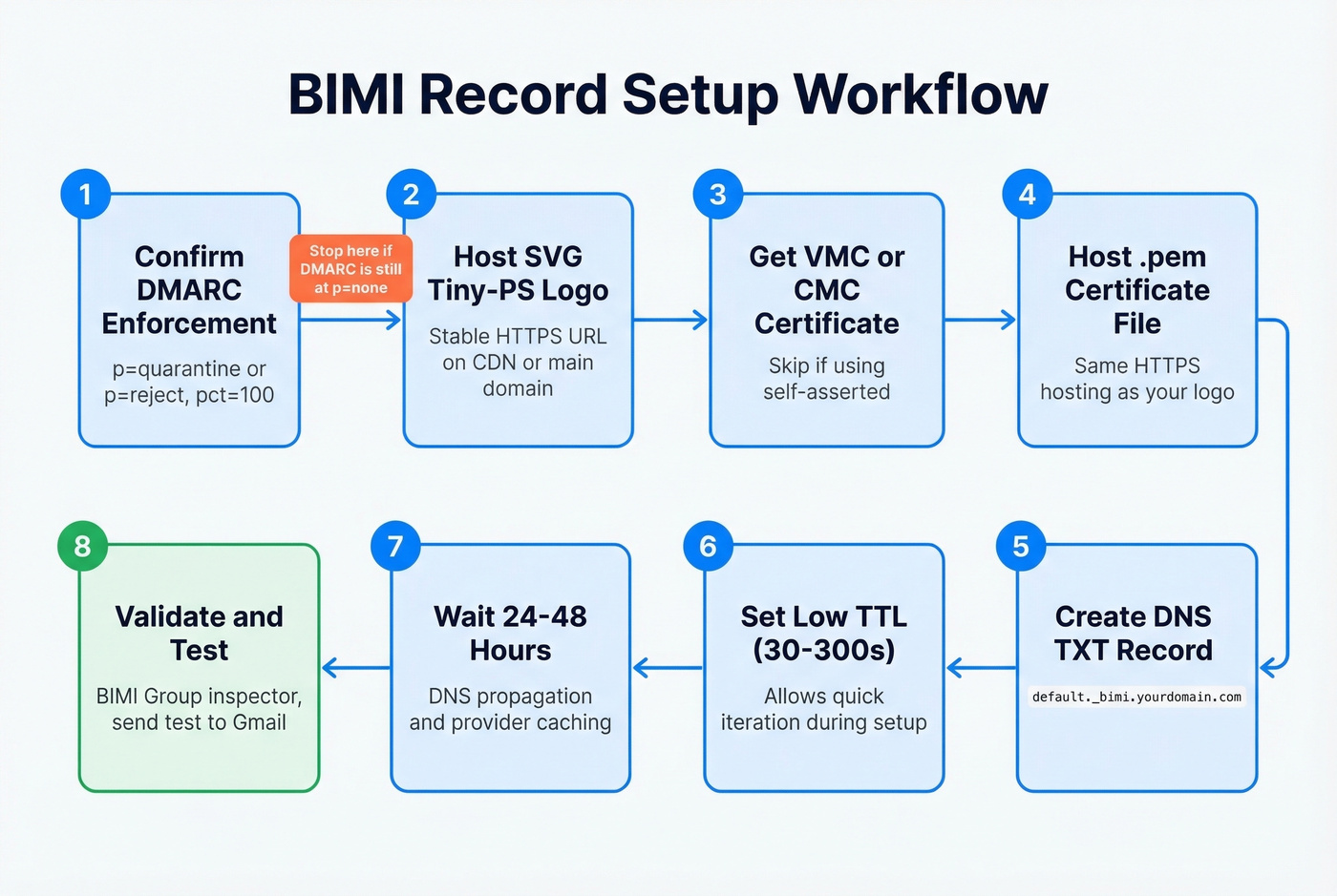 Step by step BIMI record publishing workflow