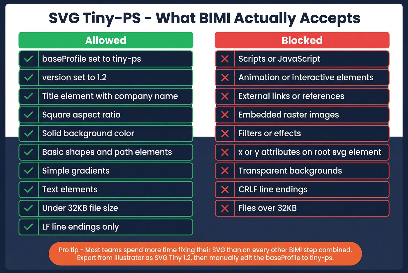 SVG Tiny-PS requirements checklist with allowed and blocked elements