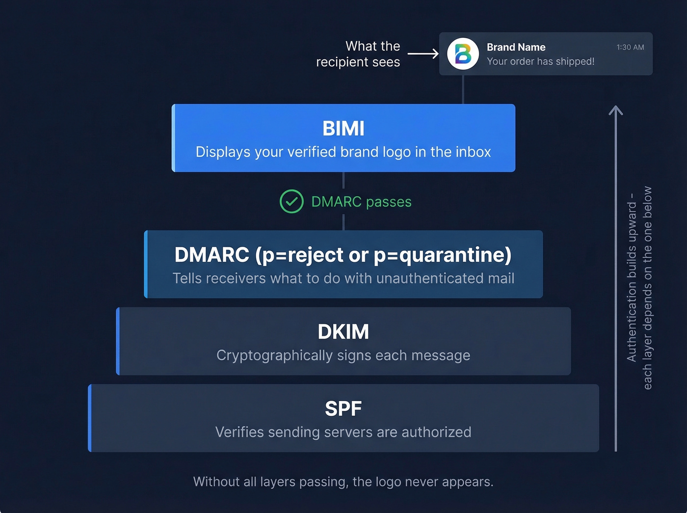 BIMI authentication stack showing SPF, DKIM, DMARC, and BIMI layers
