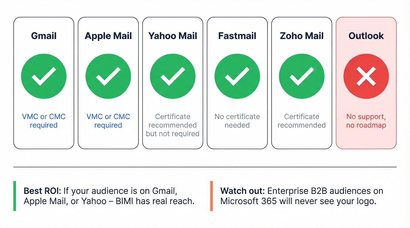 BIMI inbox support matrix across major email providers