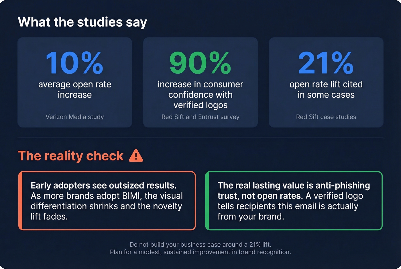 BIMI open rate and trust statistics with reality check
