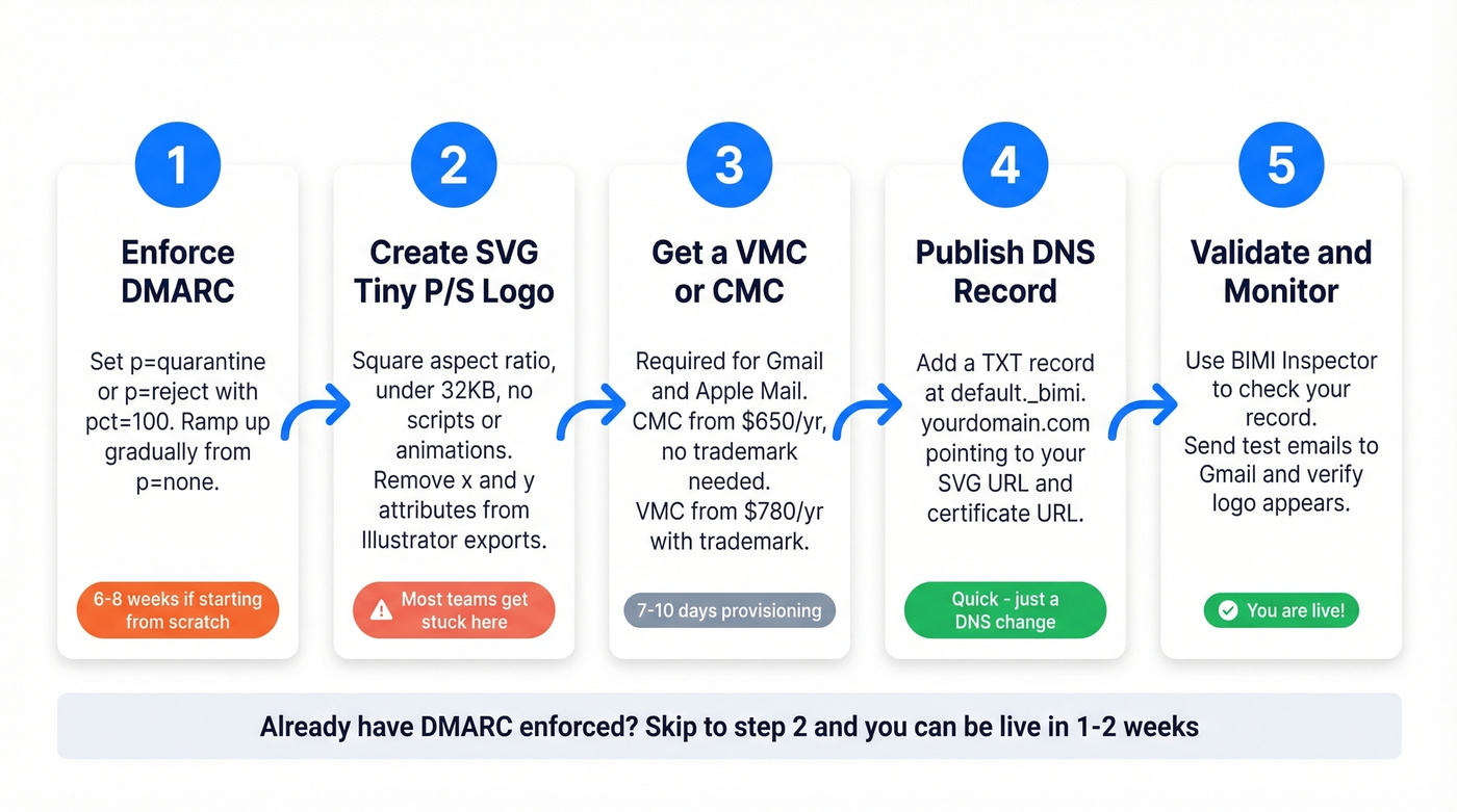BIMI implementation steps from DMARC to live logo