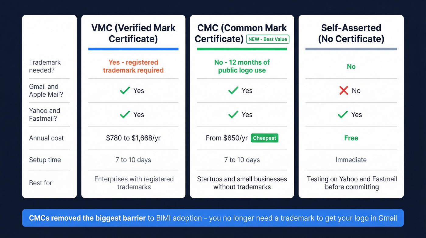 VMC vs CMC vs self-asserted BIMI certificate comparison