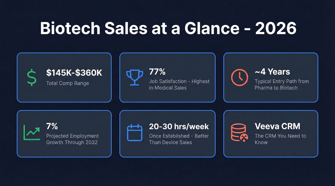 Biotech sales key stats snapshot for 2026