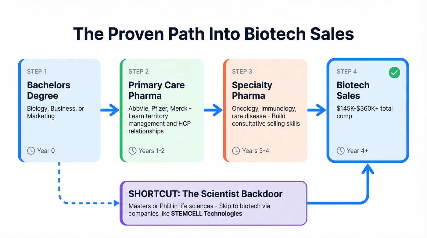 Four-step career path into biotech sales