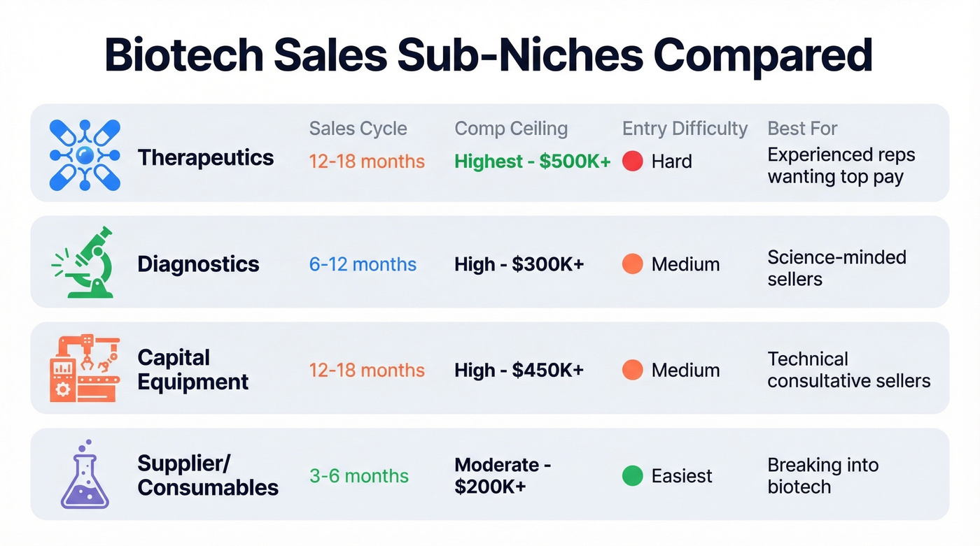 Biotech sales sub-niches compared by comp and cycle