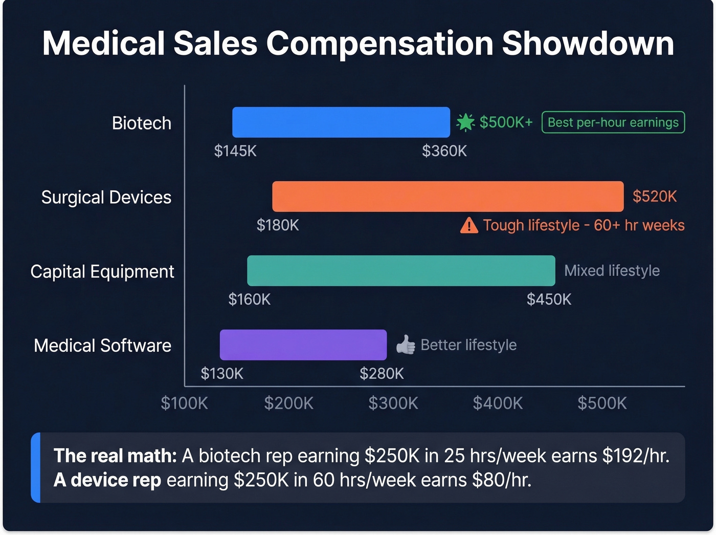 Biotech vs device vs pharma pay and lifestyle comparison