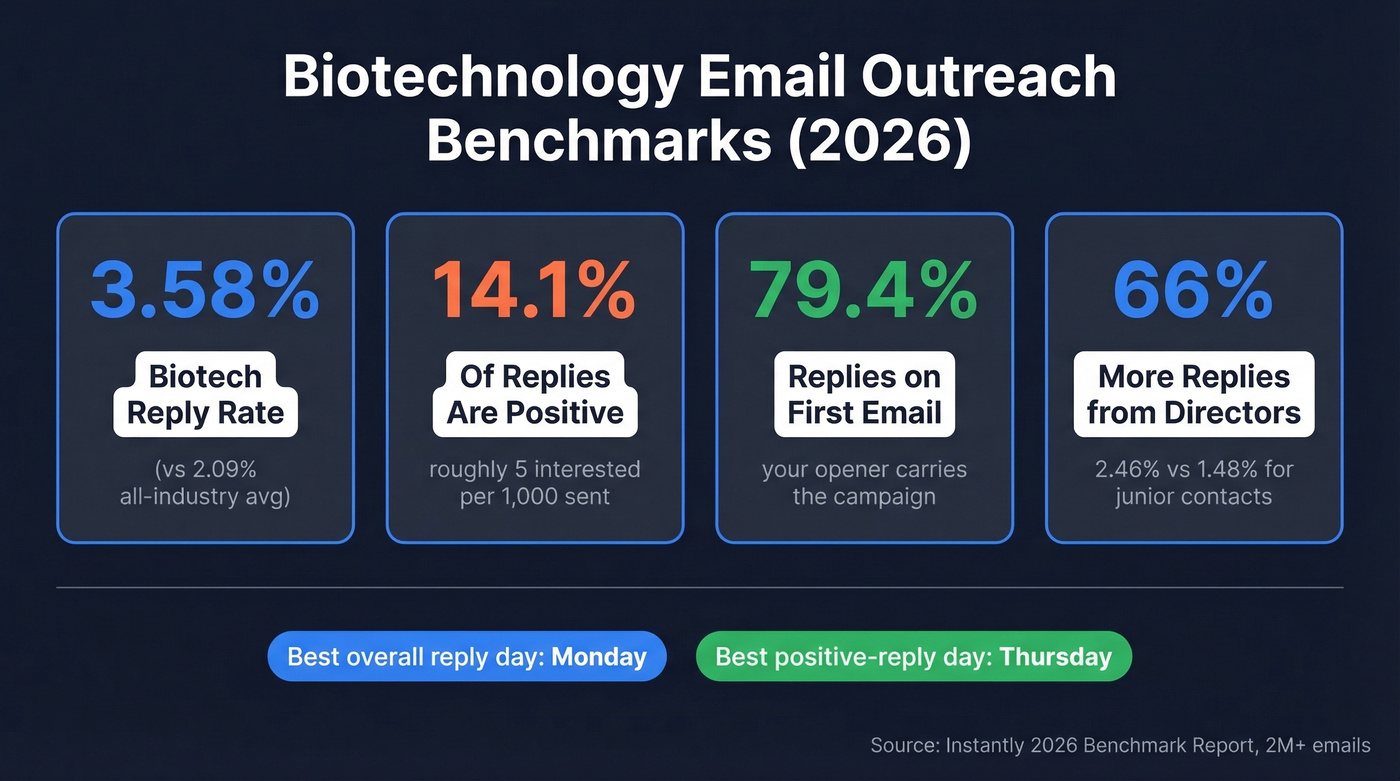 Biotech cold email benchmark stats and reply rates