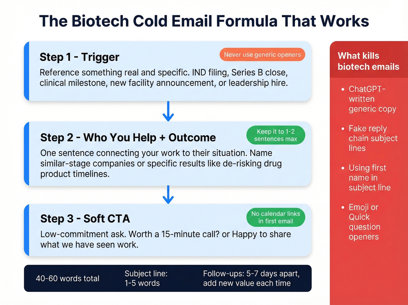 Biotech cold email structure and trigger-based formula