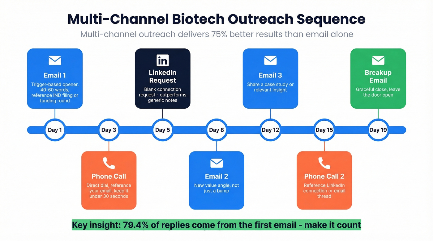 Multi-channel biotech outreach sequence timeline