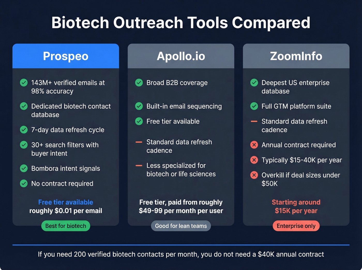 Prospeo vs Apollo vs ZoomInfo biotech tool comparison