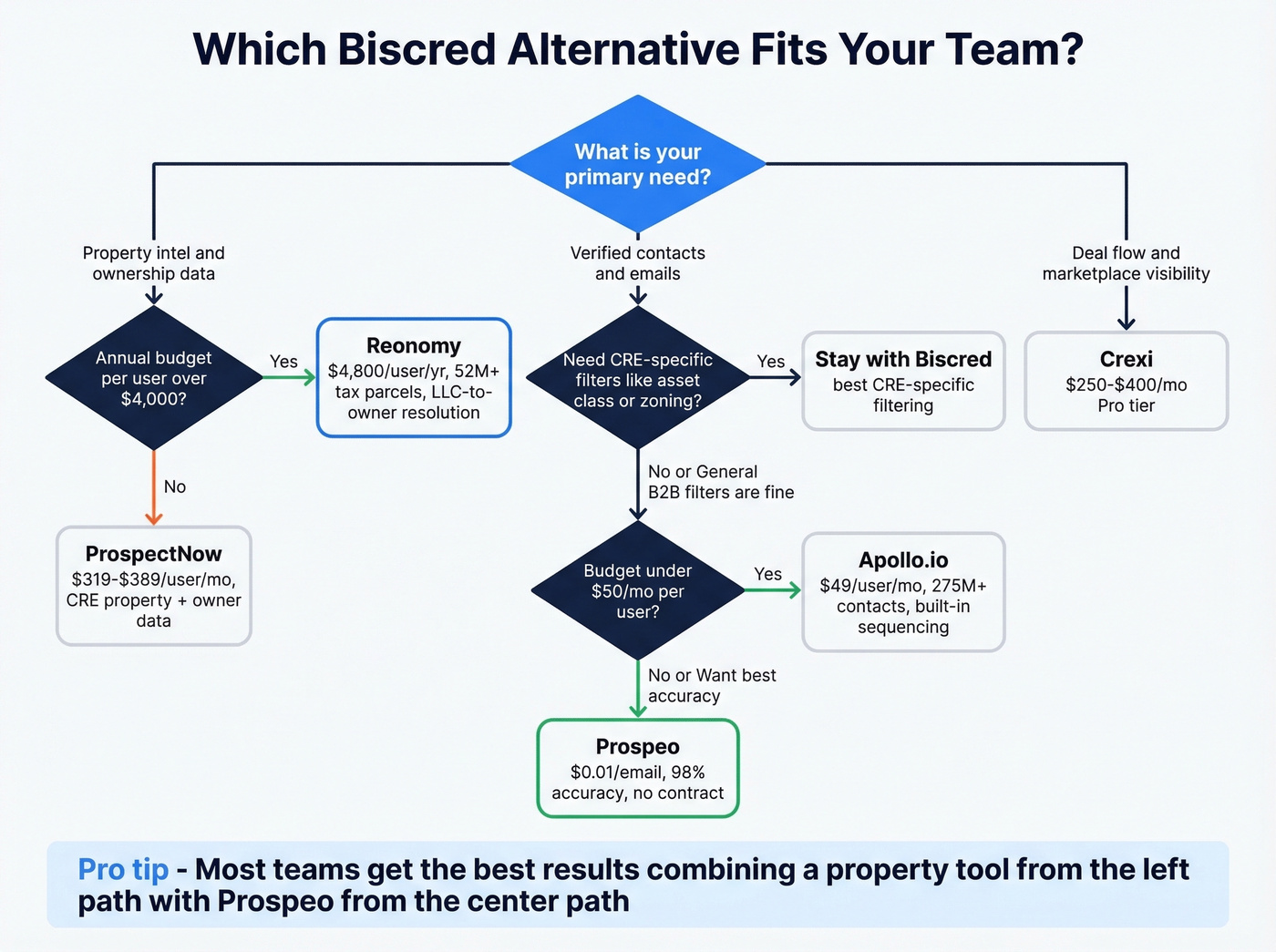 Decision flowchart for choosing a Biscred alternative