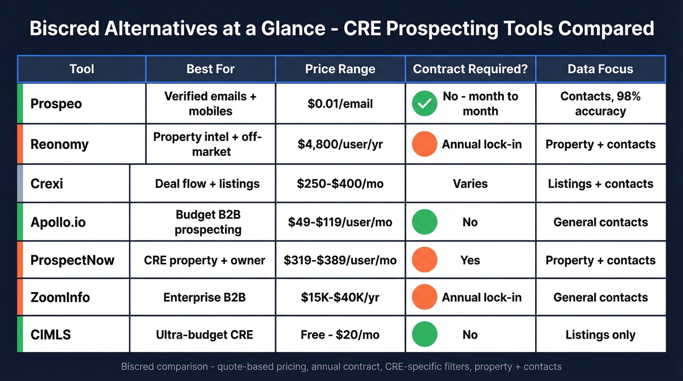 Biscred alternatives comparison matrix for CRE teams