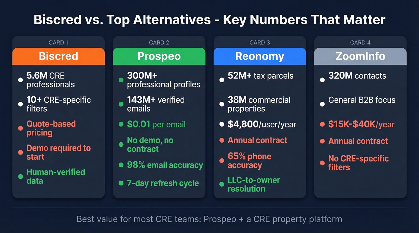 Key stats comparing Biscred vs top alternatives