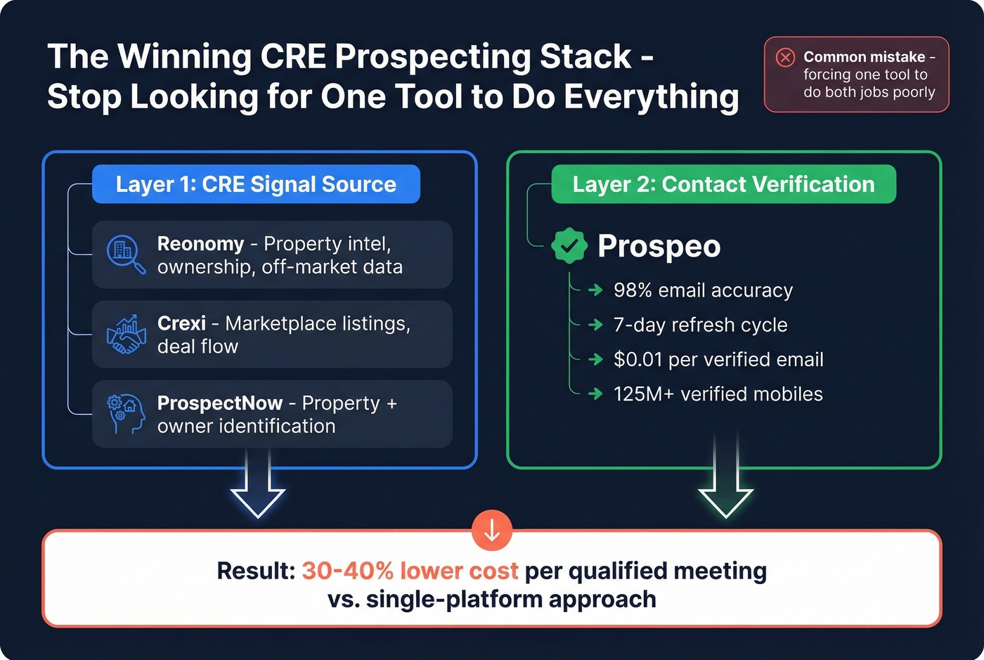 Two-tool stack strategy for CRE prospecting