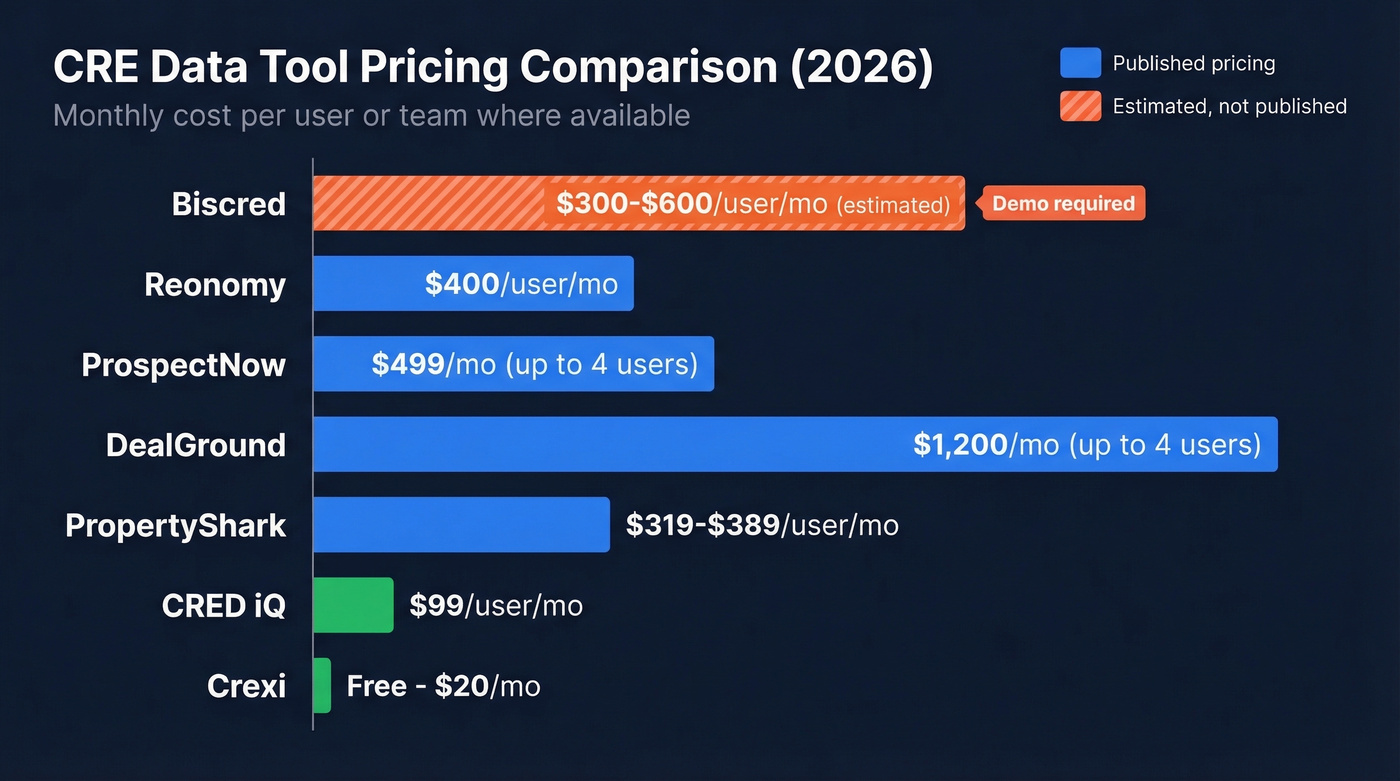 CRE data tools pricing comparison chart with Biscred