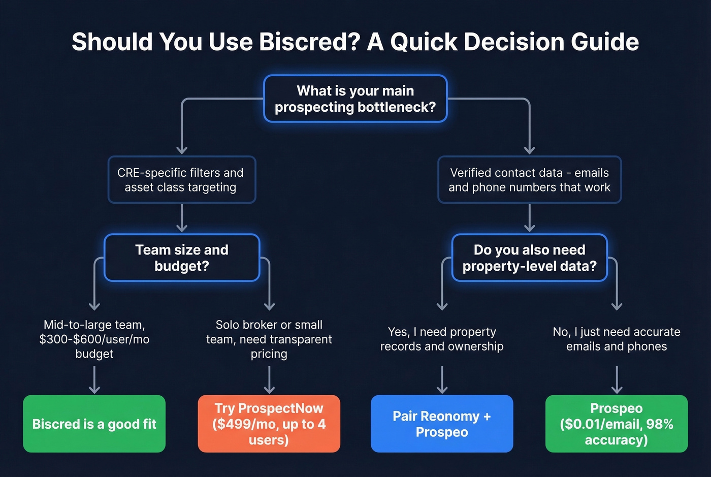 Decision flowchart for choosing Biscred or alternatives