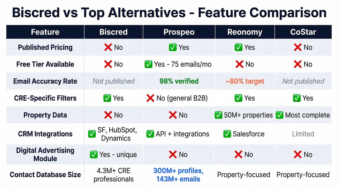Biscred vs alternatives feature comparison matrix