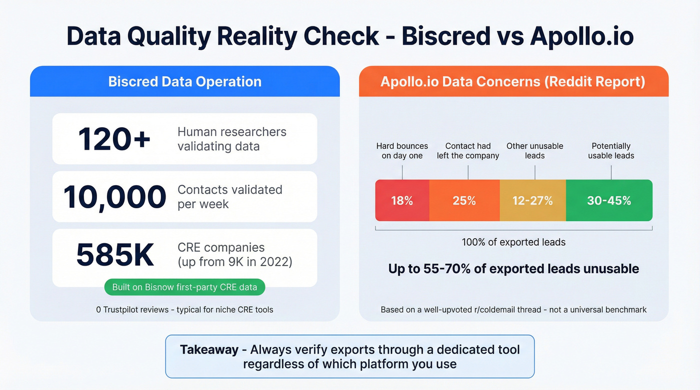 Data quality comparison stats for Biscred and Apollo