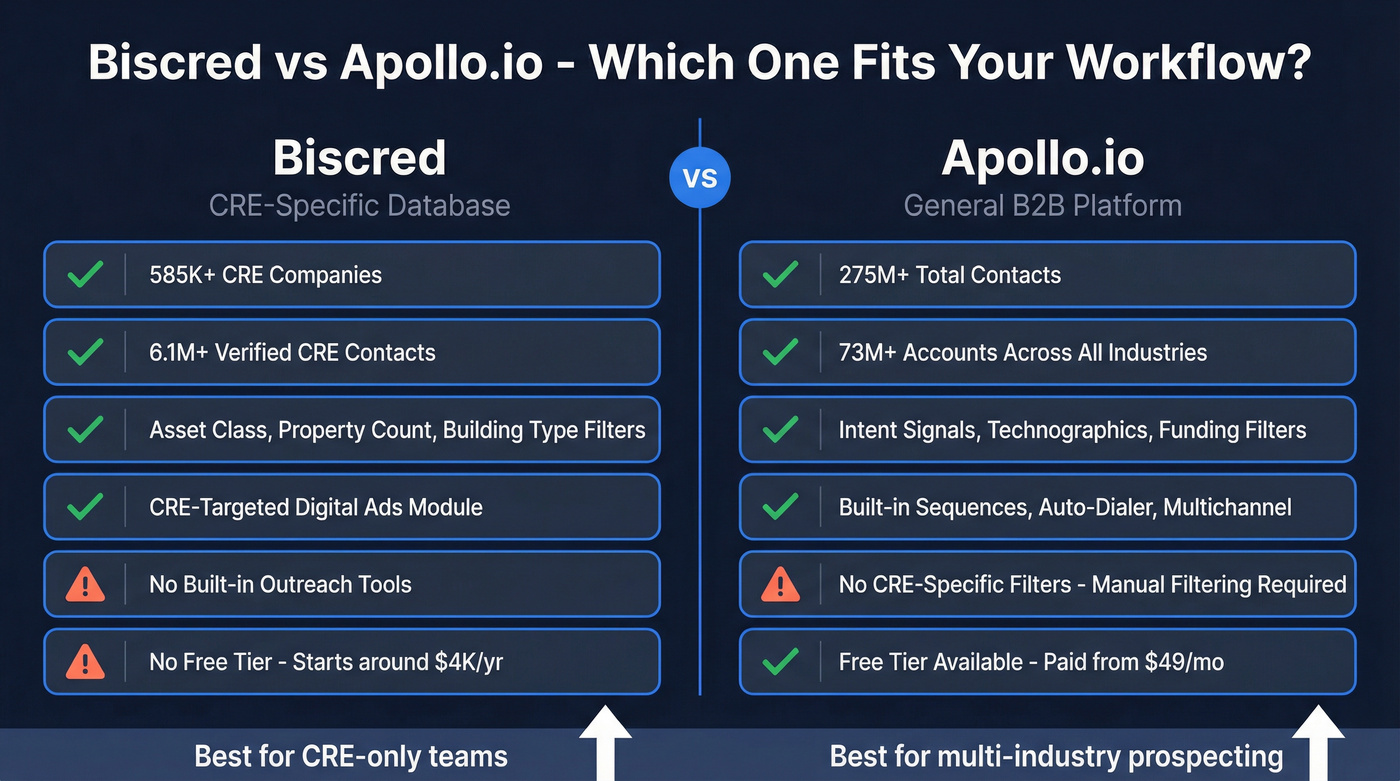 Biscred vs Apollo.io head-to-head comparison diagram