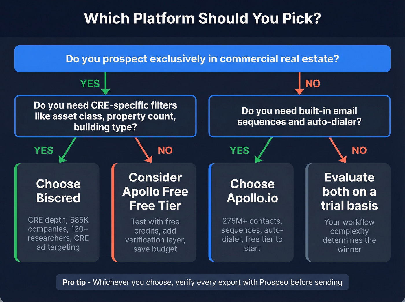 Decision flowchart for choosing Biscred or Apollo