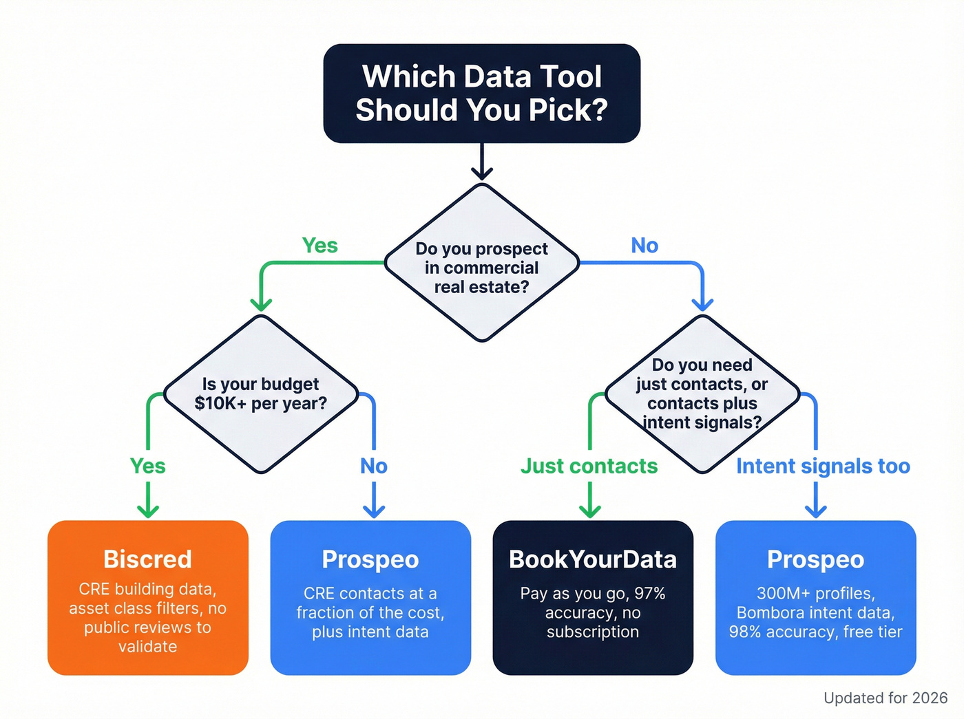 Decision flowchart for choosing Biscred, BookYourData, or Prospeo