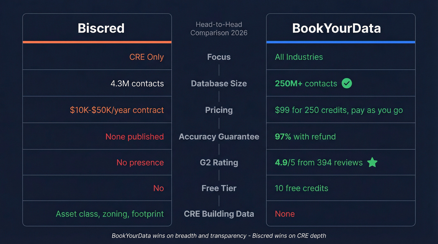 Biscred vs BookYourData head-to-head feature comparison