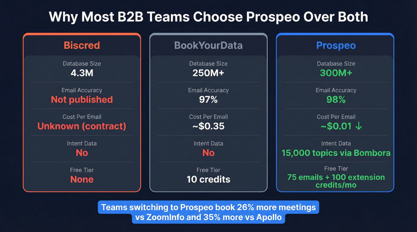 Prospeo vs Biscred vs BookYourData key metrics comparison