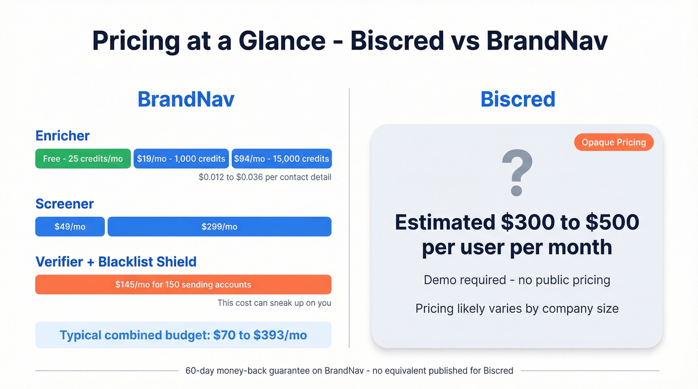 BrandNav pricing tiers and Biscred estimated cost visualization