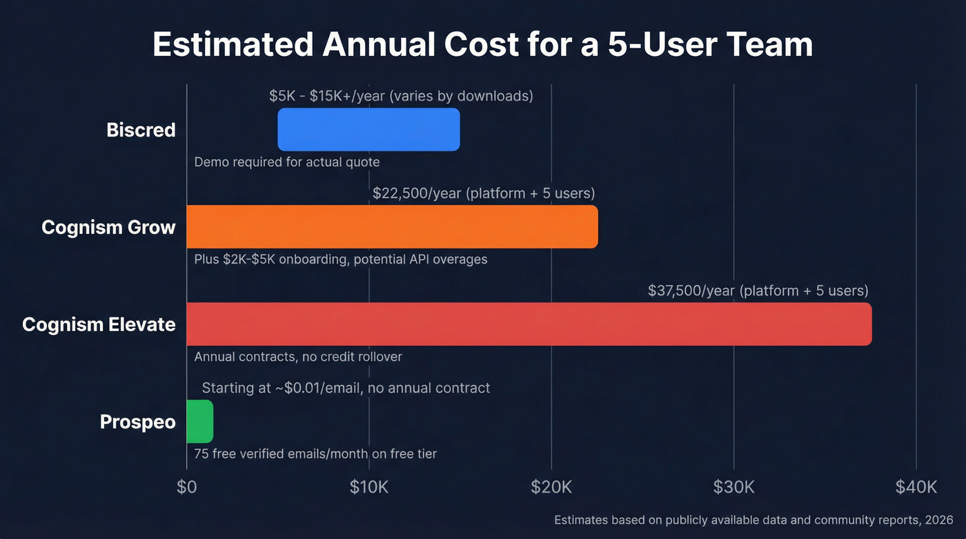 Annual pricing comparison for Biscred vs Cognism vs Prospeo