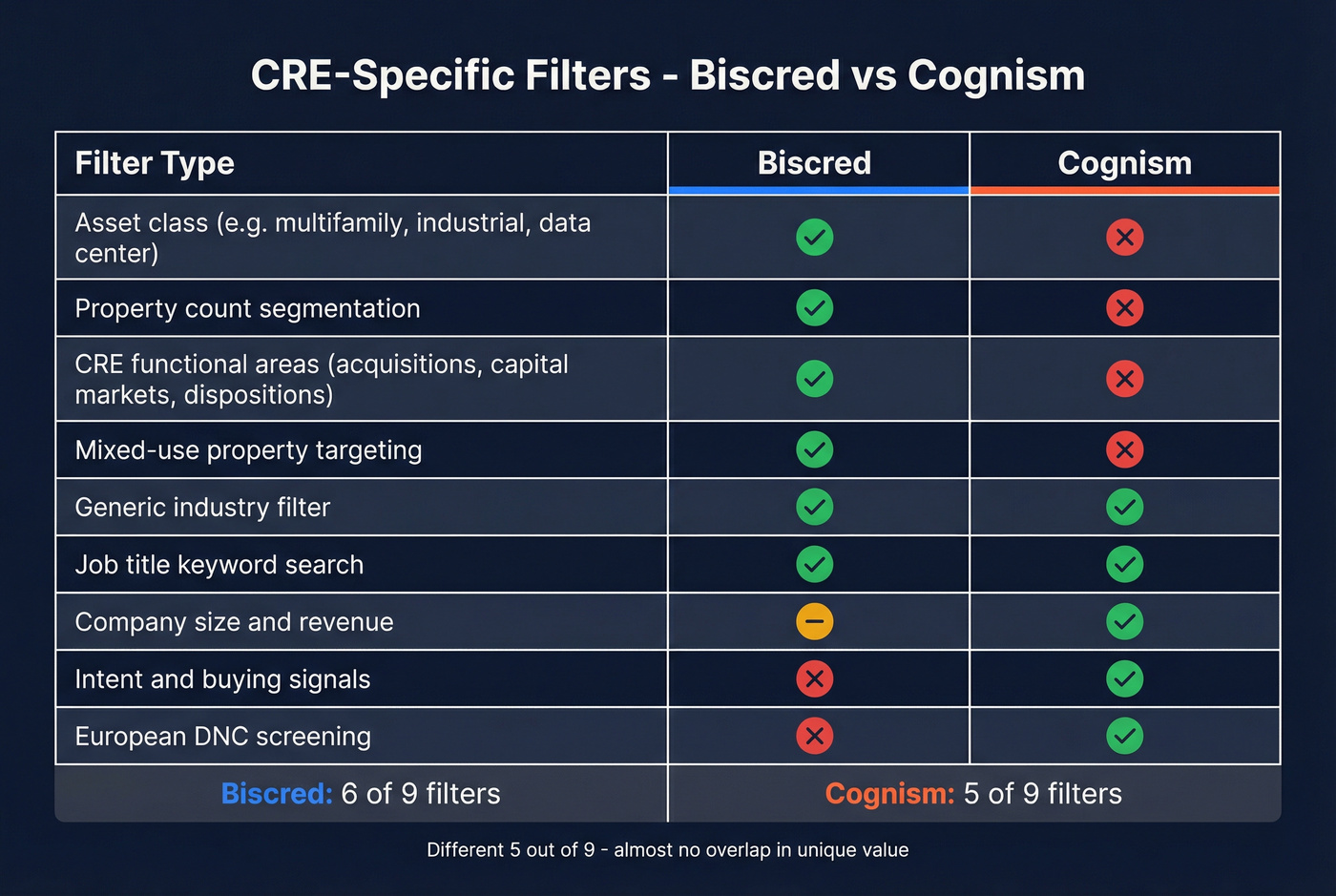 CRE filter availability comparison between Biscred and Cognism