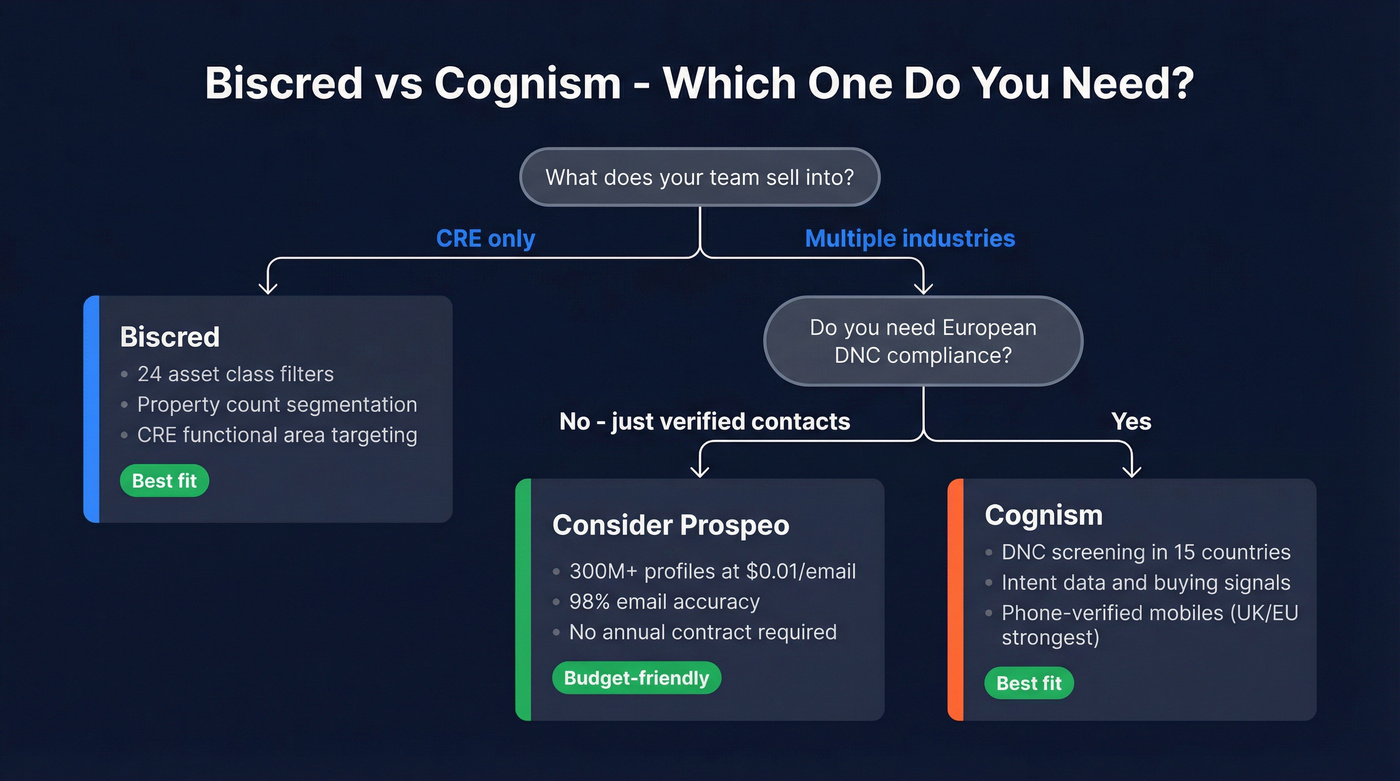 Biscred vs Cognism decision flowchart for CRE teams